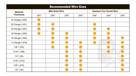 welding wire size for sheet metal|flux wire size chart.